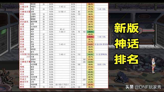 dnf神话装备排名，35个神话装备排名